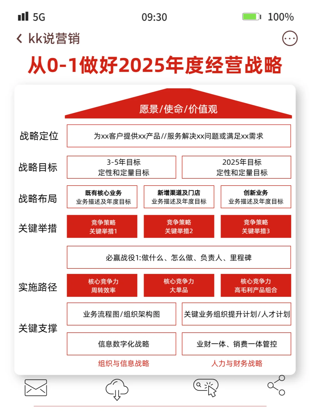 2025到来,企业如何从0-1做好年度经营战略