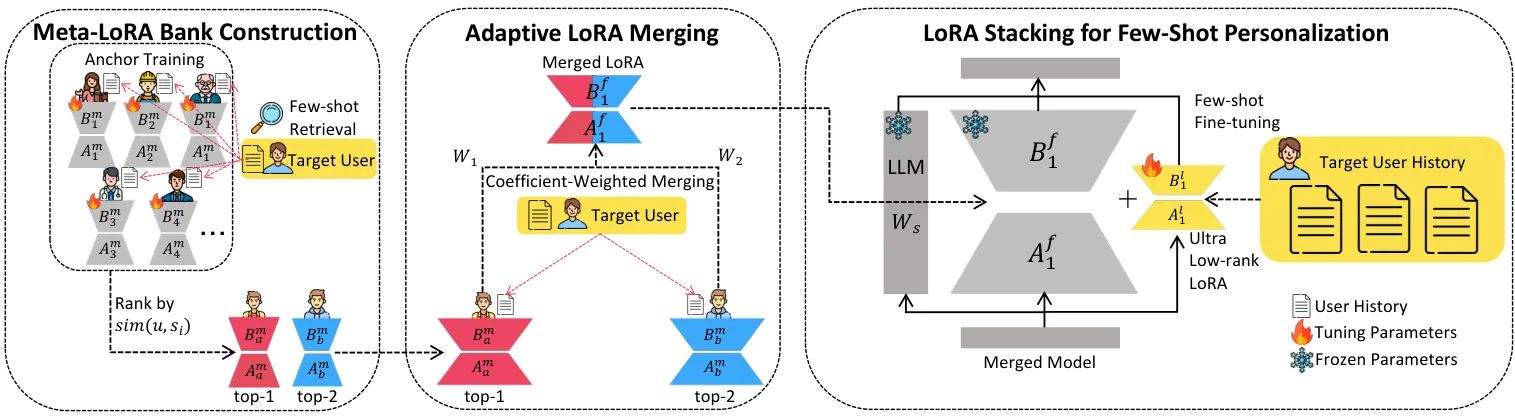 MTA：LLM个性化新框架