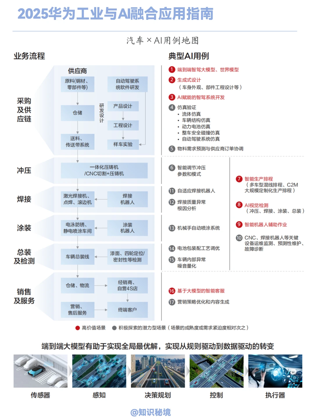 2025华为工业与AI应用指南