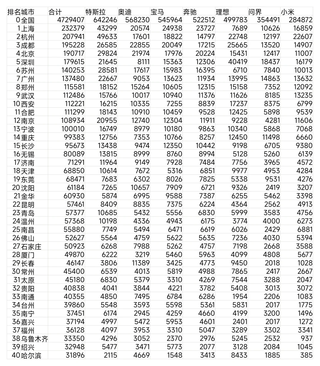 从汽车高端品牌分城销量看城市消费能力