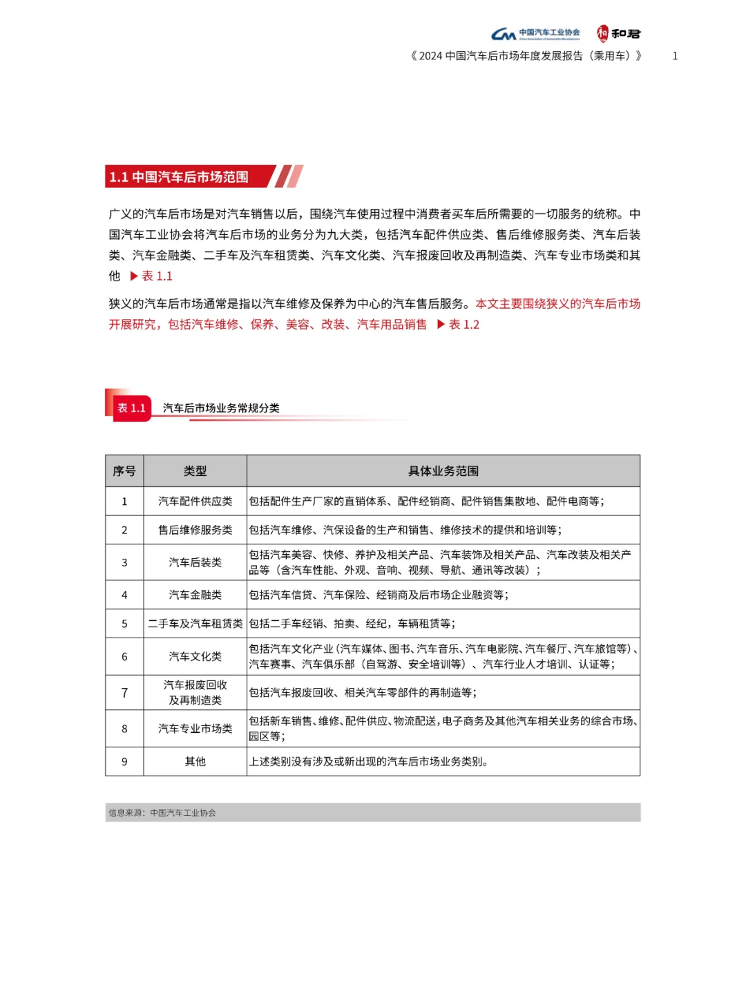 2024中国汽车后市场年度发展报告