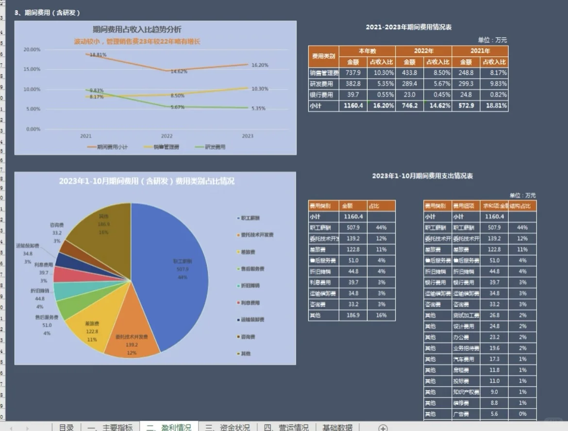 中小企业怎么样做好财务经营分析？