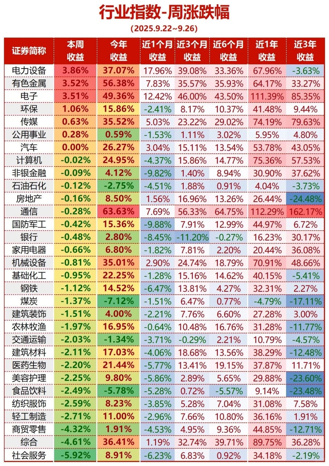 A股行业指数 周度跟踪 2025.9.22-9.26