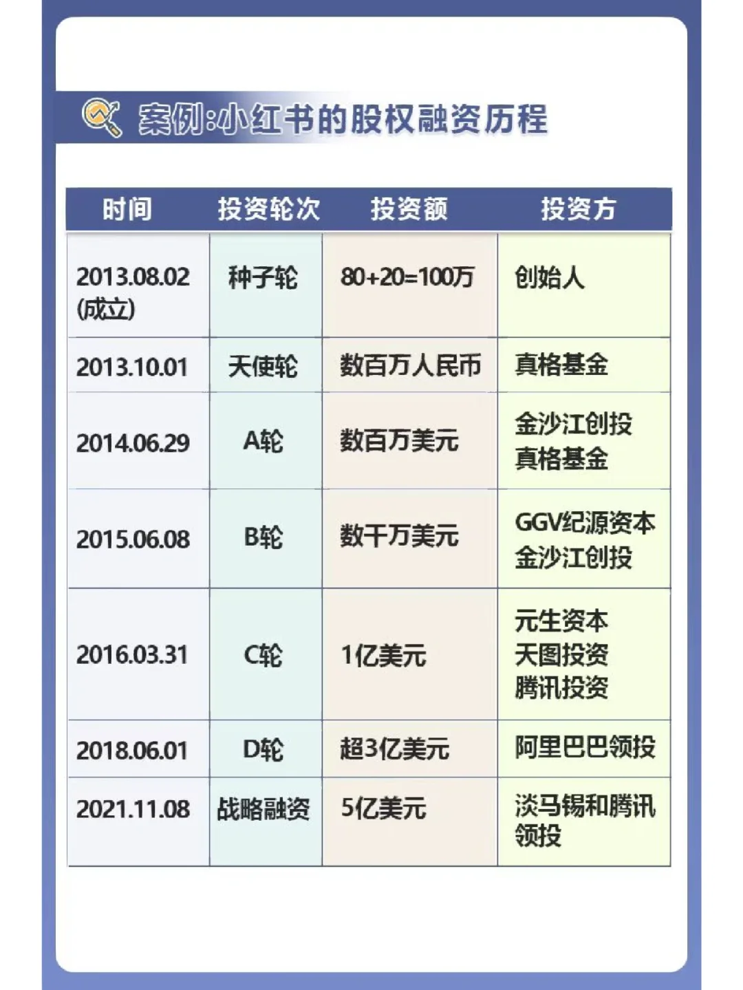 让你3张图，秒懂股权融资 ❗