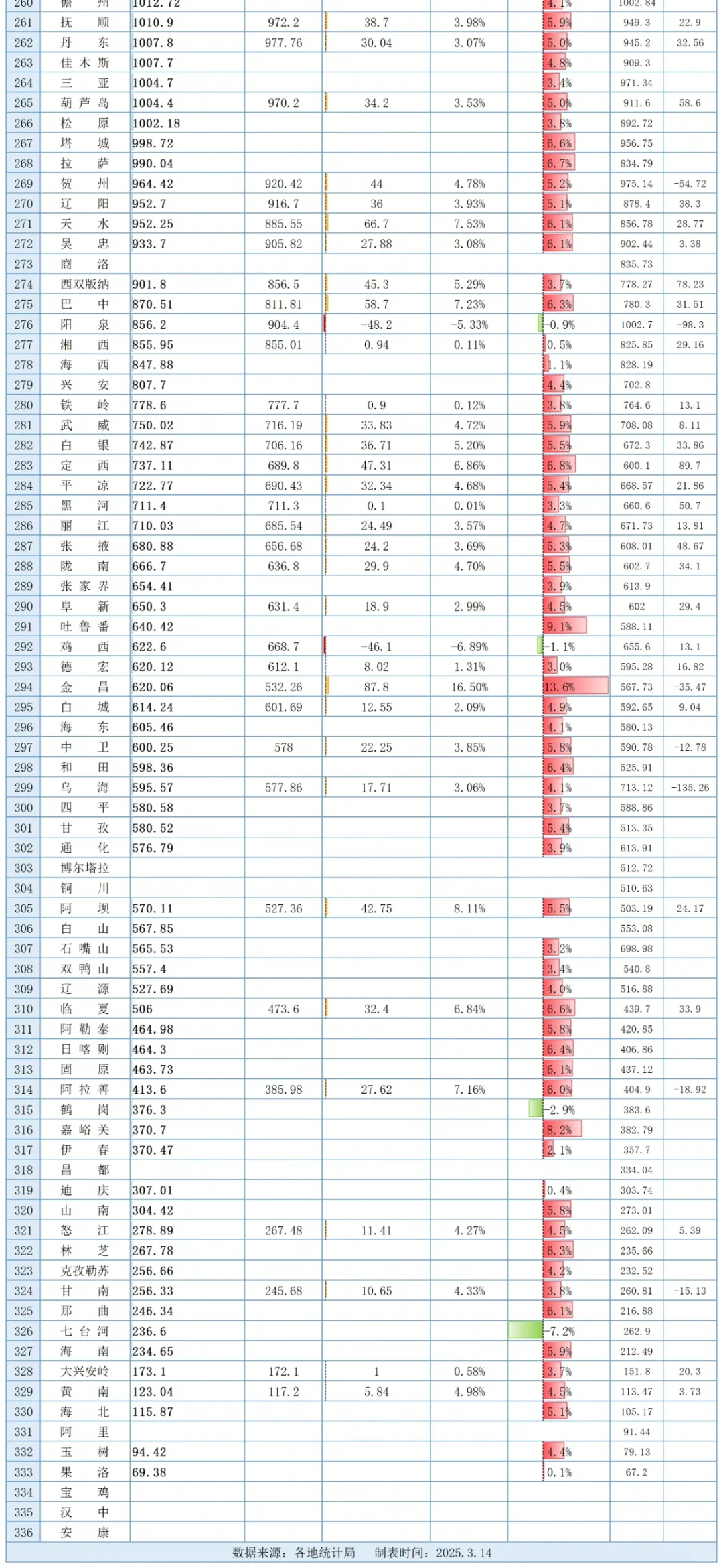 2024年全国336个城市GDP完整榜单