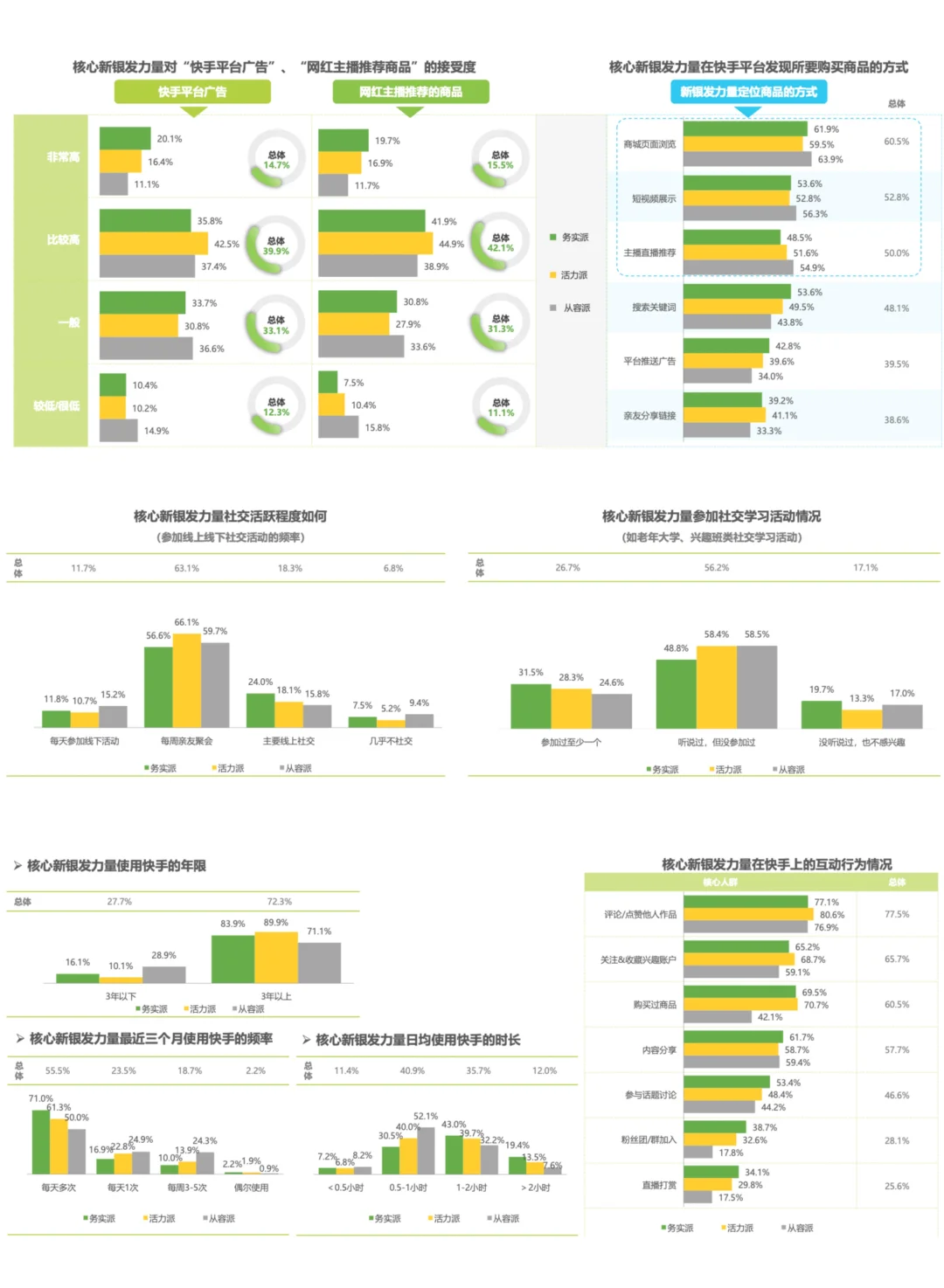 ??‍?快手银发经济：新银发人群消费洞察