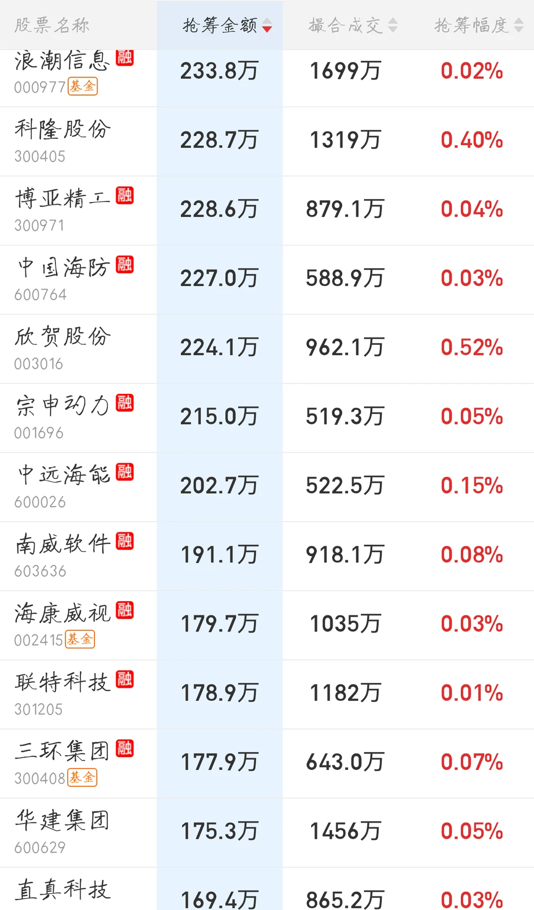 11.19来看看主力今天的尾盘抢筹排行吧