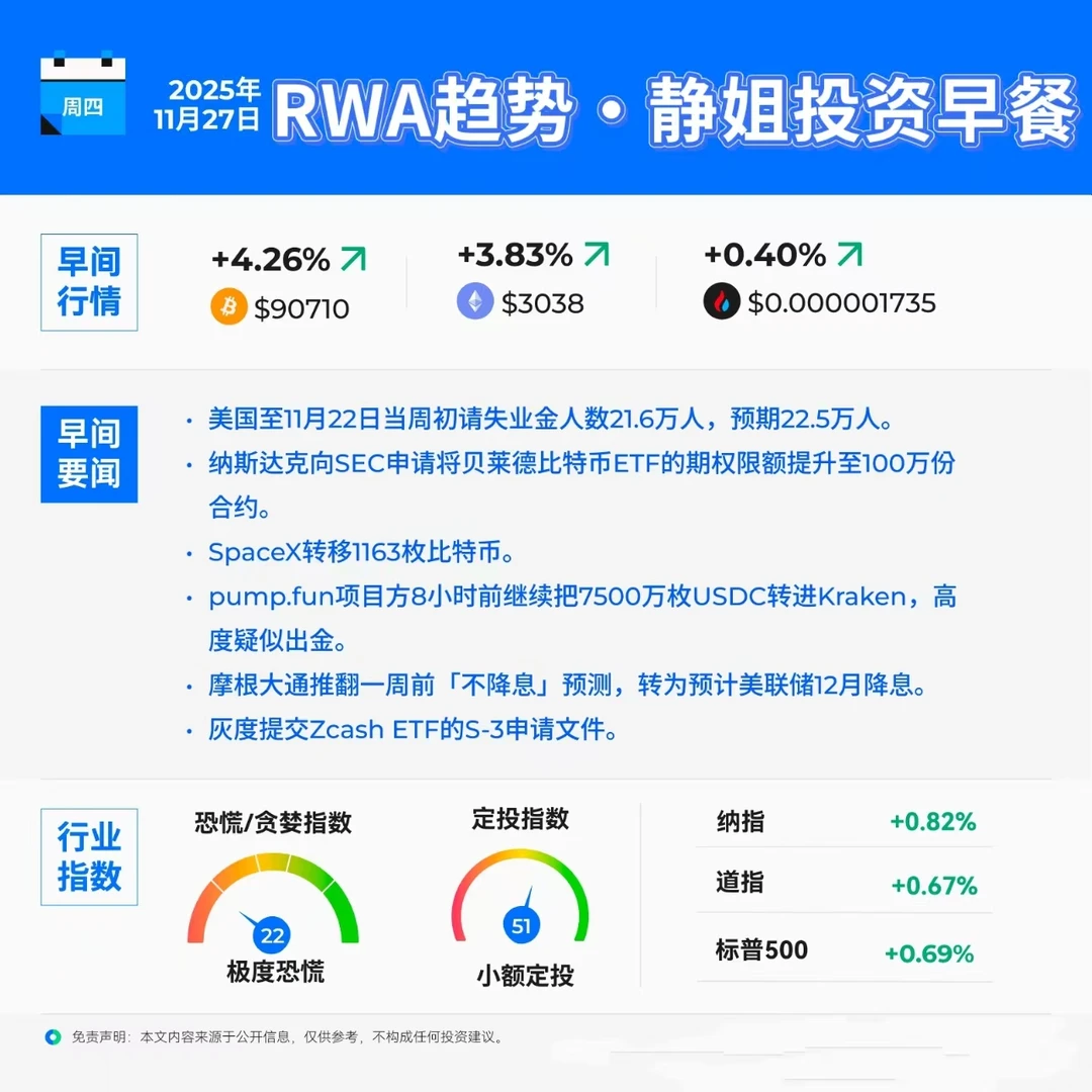 RWA趋势·静姐投资早餐 11月27日3分钟速览