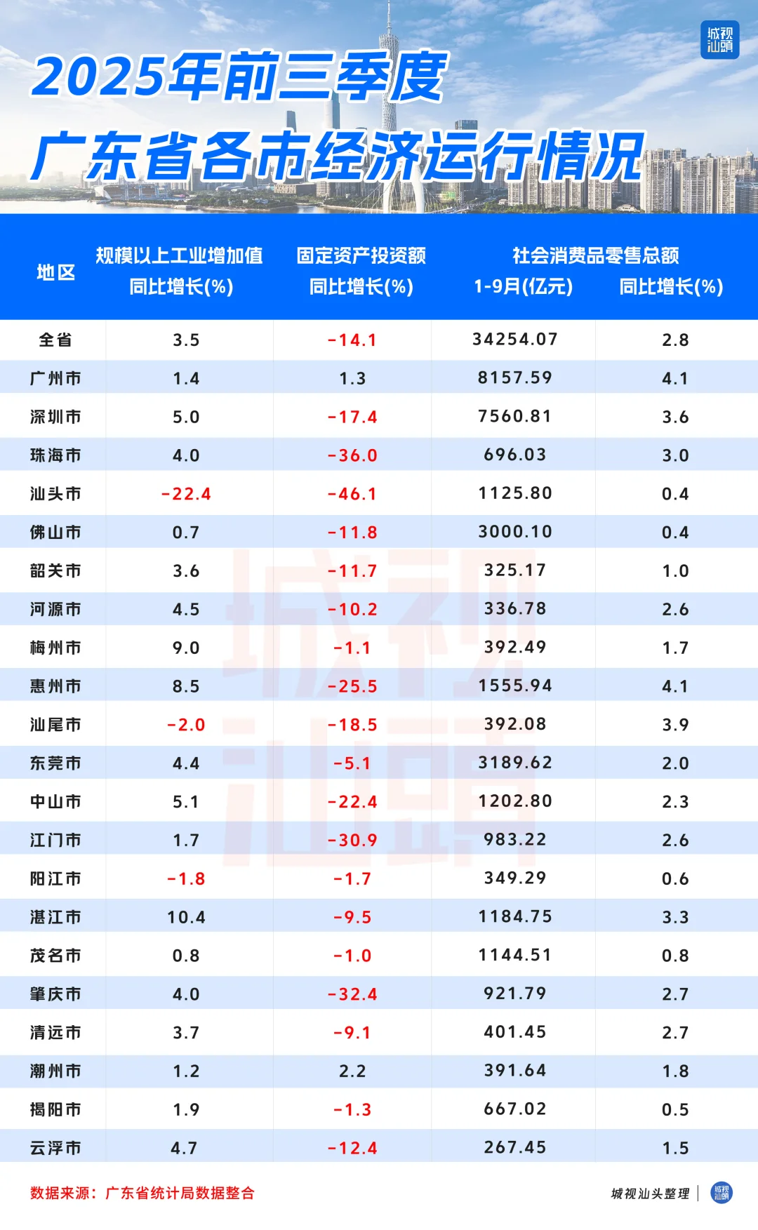 广东省2025年前三季度各市经济运行情况