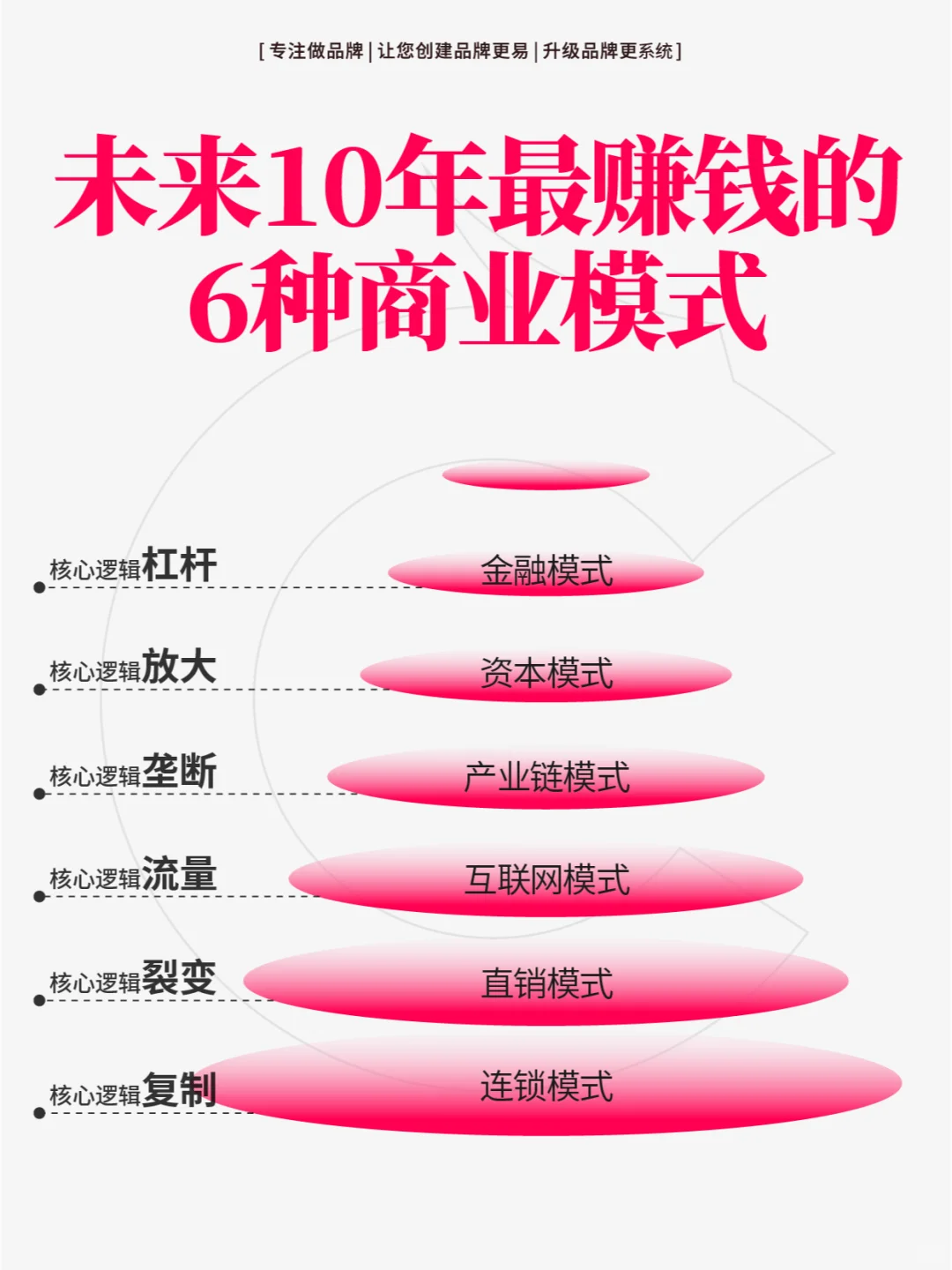 未来10年包赚钱的6种商业模式!!