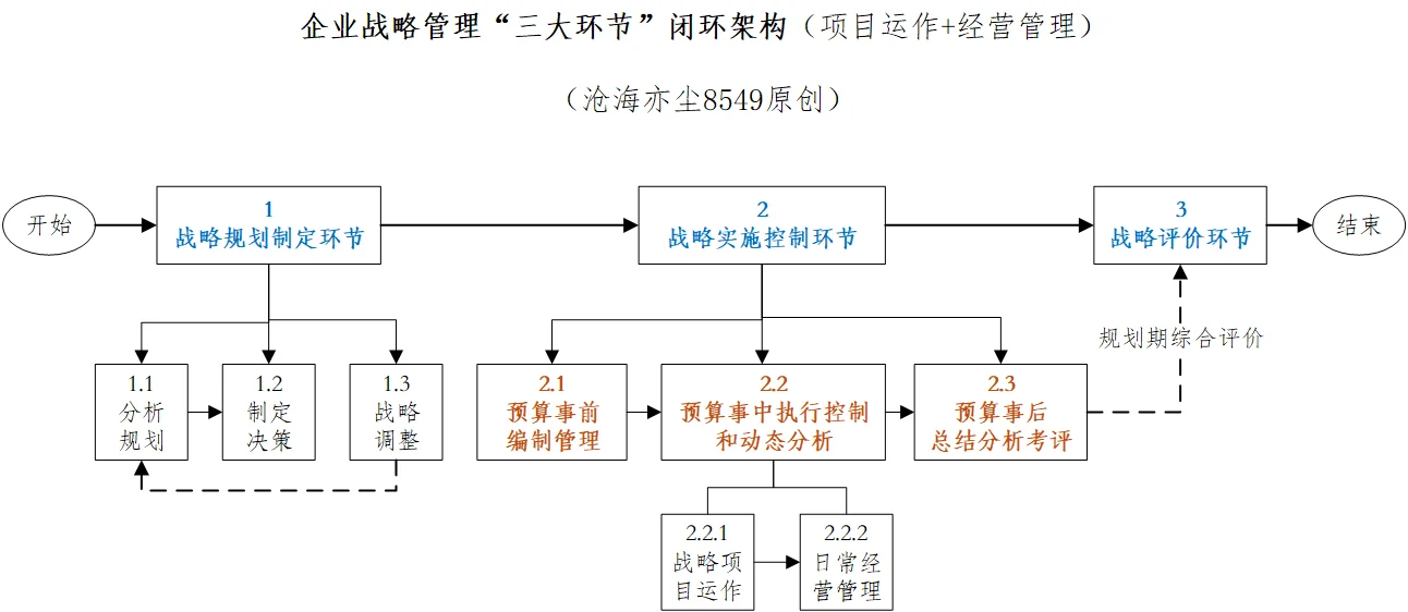 原创体系化业财融合:企业高层战略管理洞察