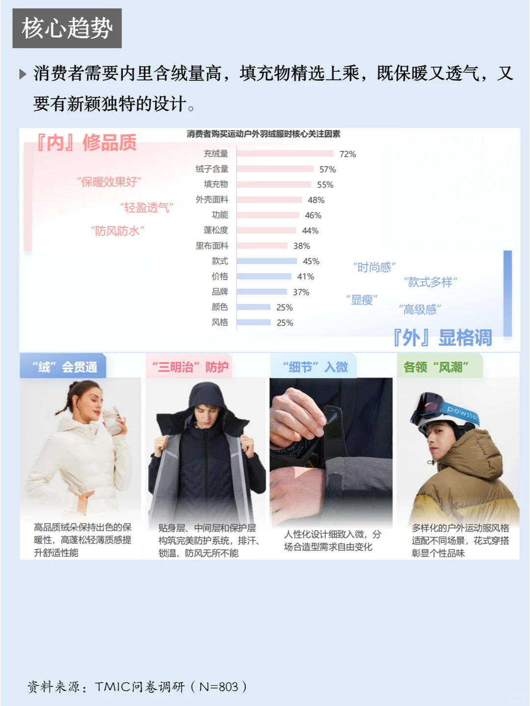 一天吃透一条产业链：NO.25 羽绒服行业