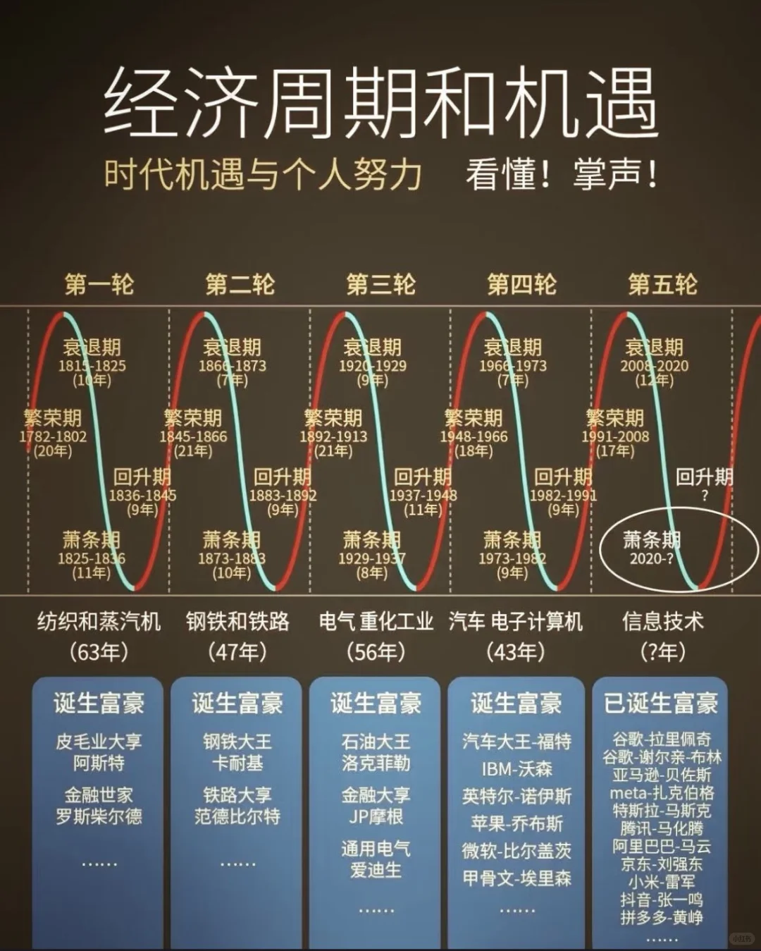 一图看懂世界百年经济周期律，跟上时代红利