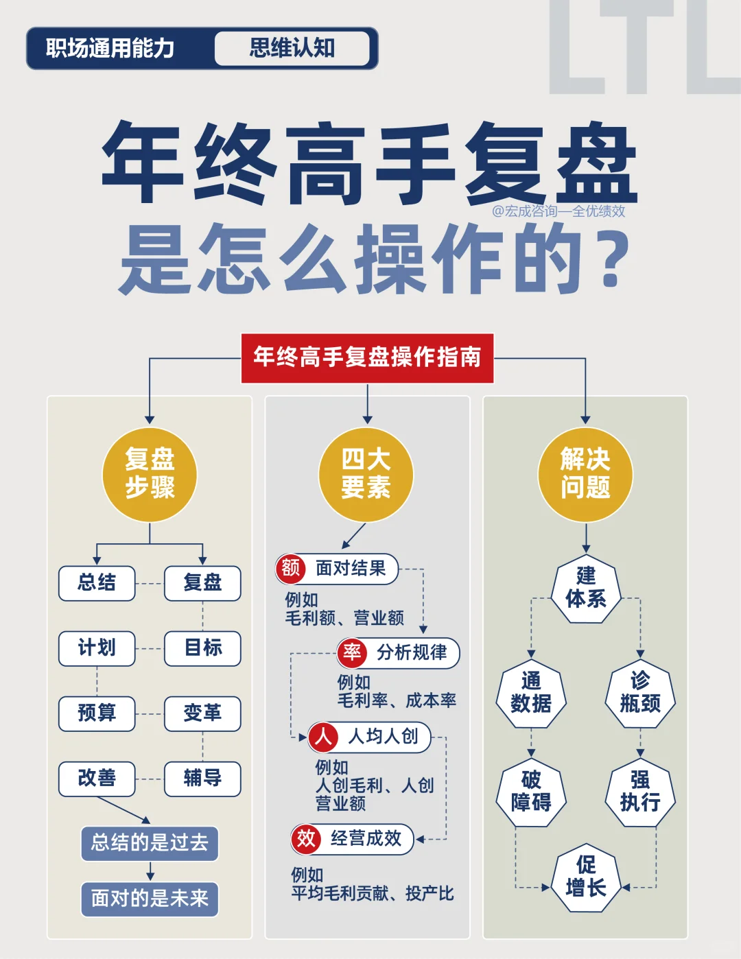 年终高手复盘是怎么操作的？