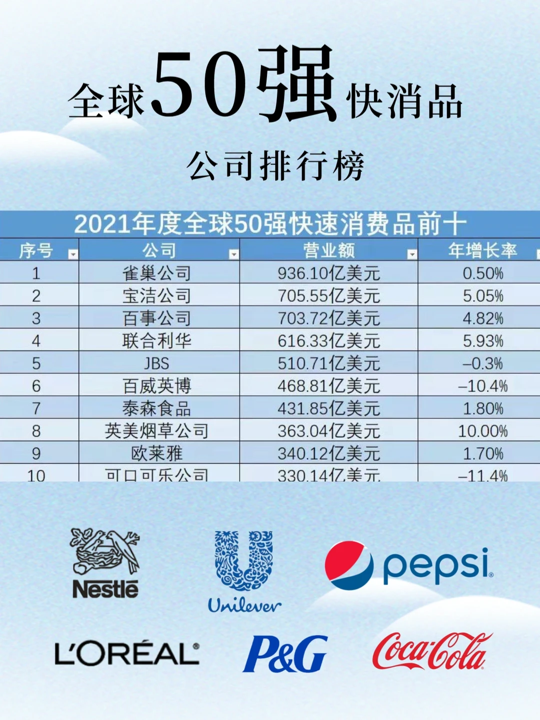 快消50强企业???了解一下?