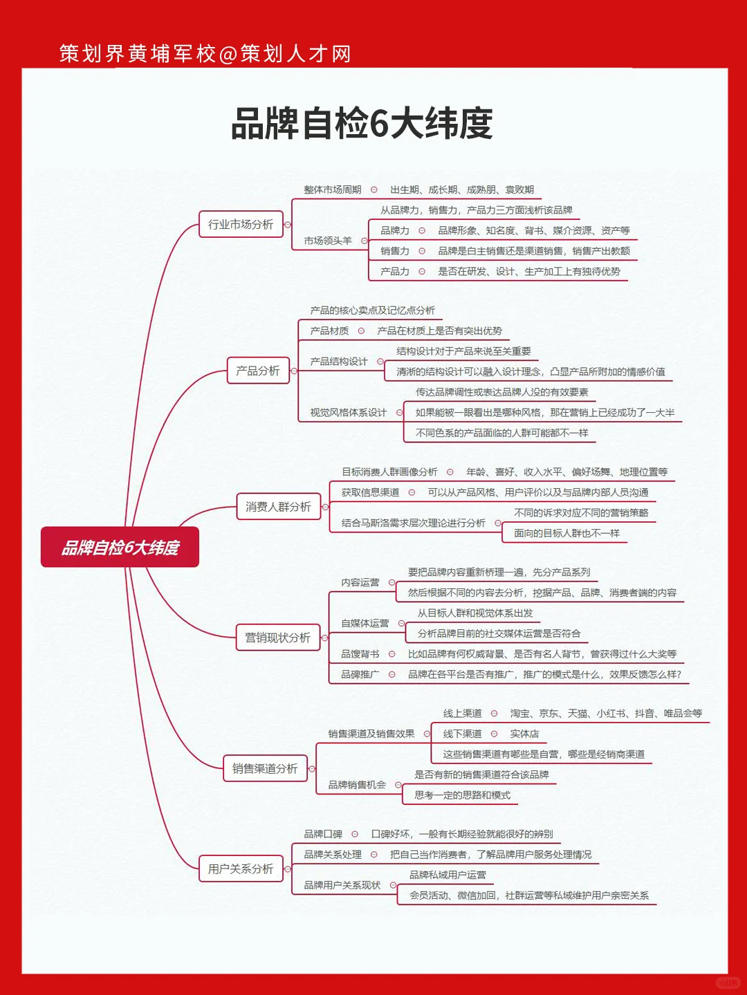 品牌自检6大维度分析