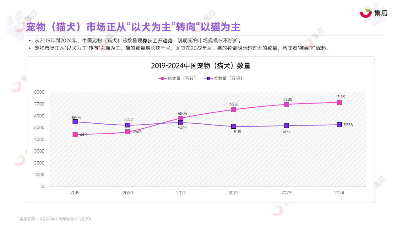 2025 宠物保健品市场趋势报告