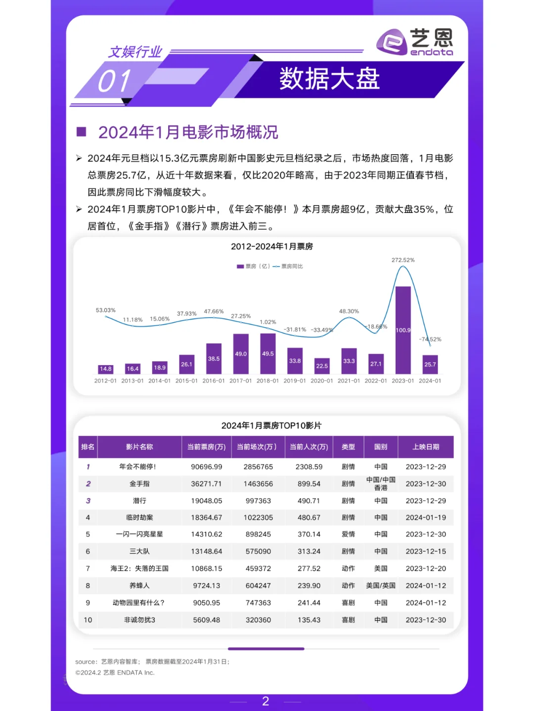 2024年1月文娱市场行业报告