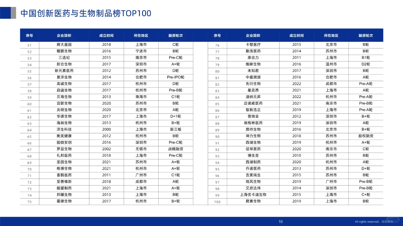 2024未来医疗100强企业成长性分析报告