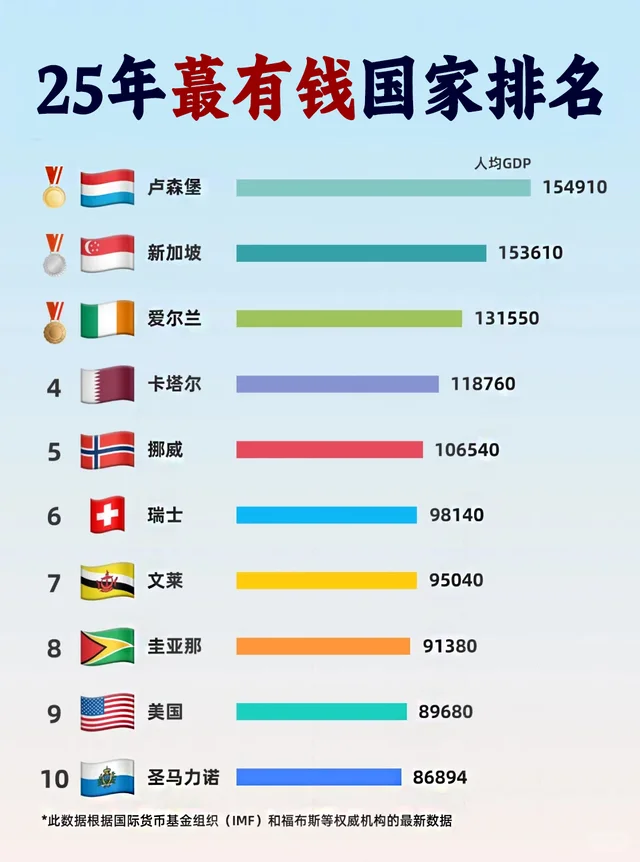 2025年全球最富国家TOP 10！谁跌出了前三？