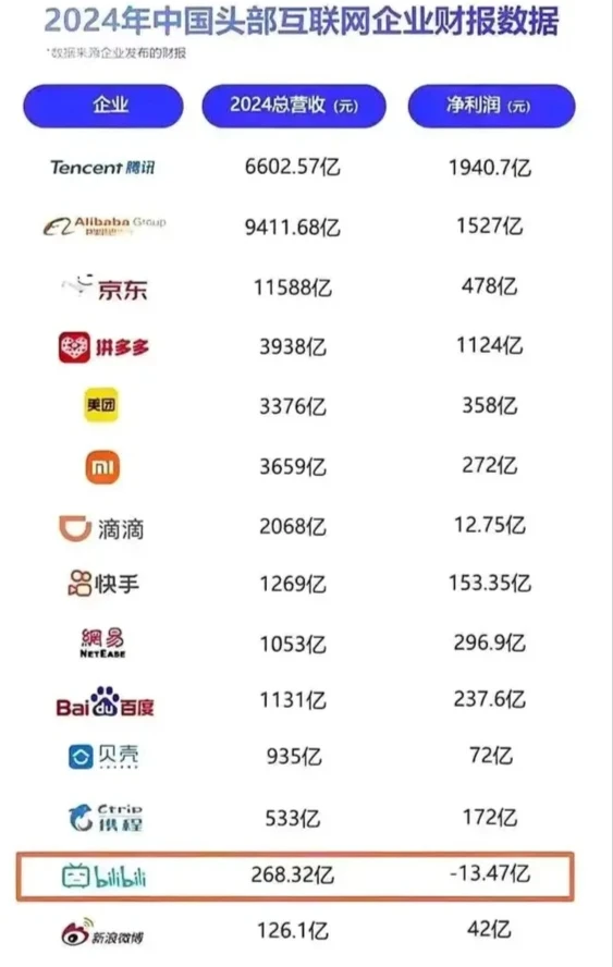 2024年中国头部互联网企业财报