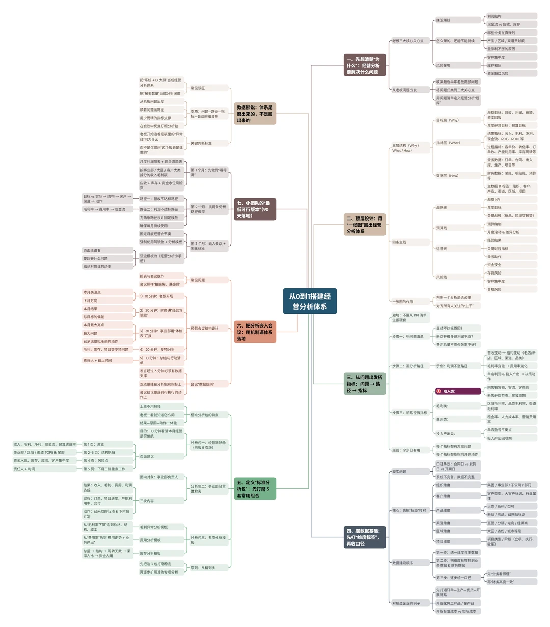 从0到1搭建经营分析体系