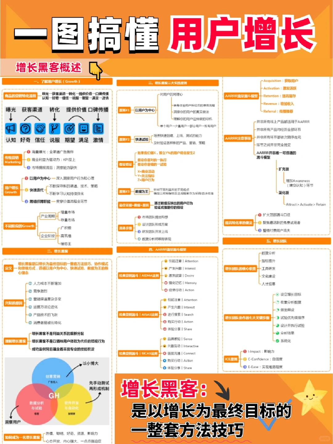 强推?一图搞懂用户增长的秘诀！大佬总结