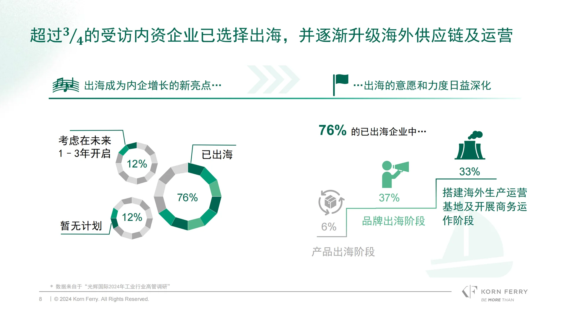 2024中国工业行业高管调研报告
