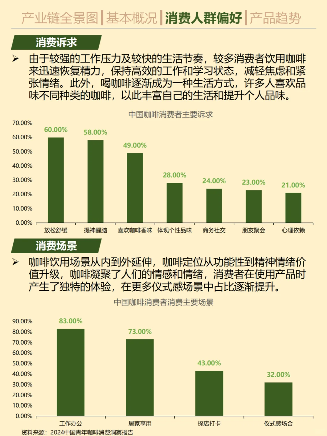 一天吃透一个消费趋势。No.15 咖啡