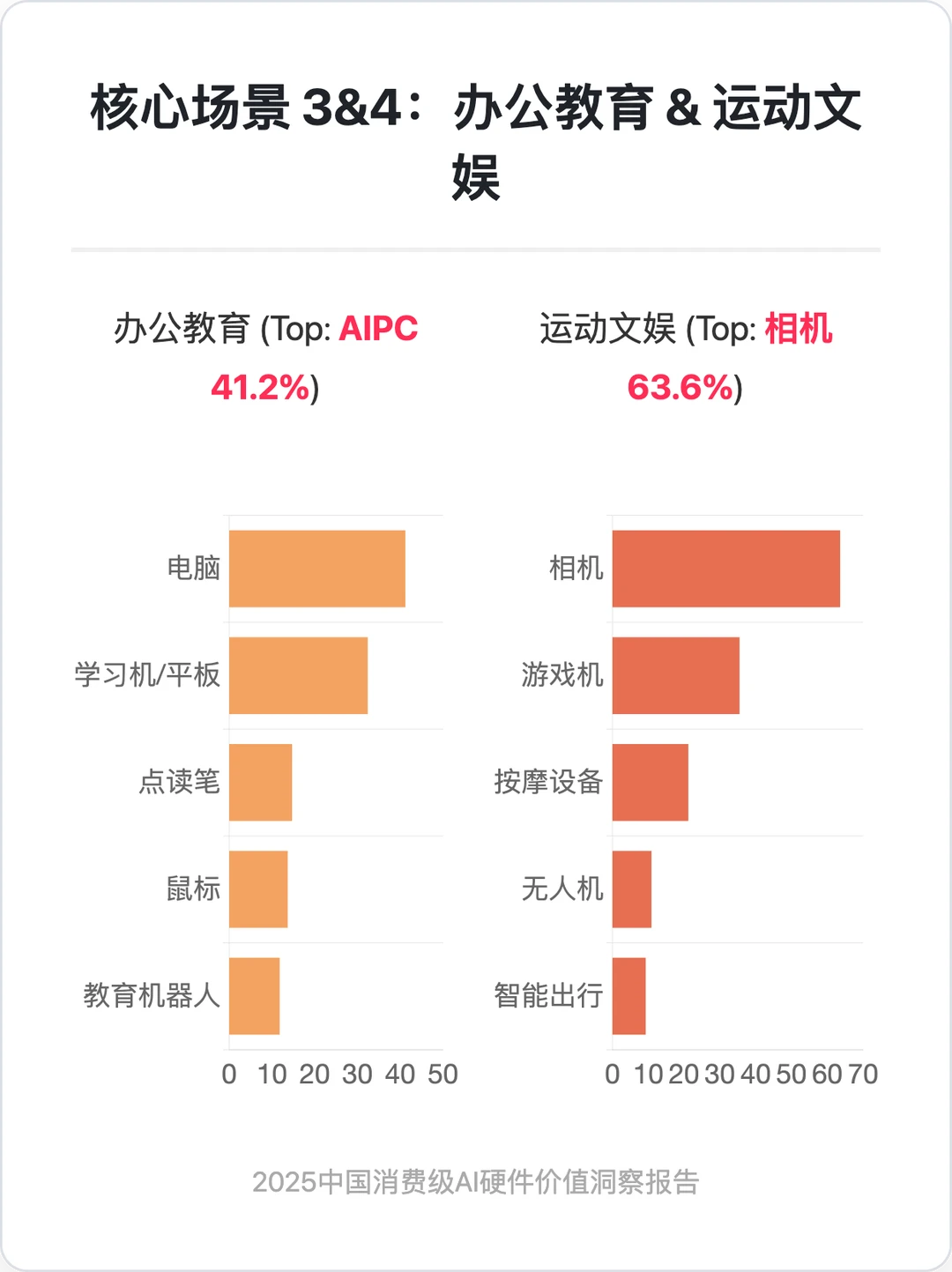 2025中国消费级AI硬件价值洞察