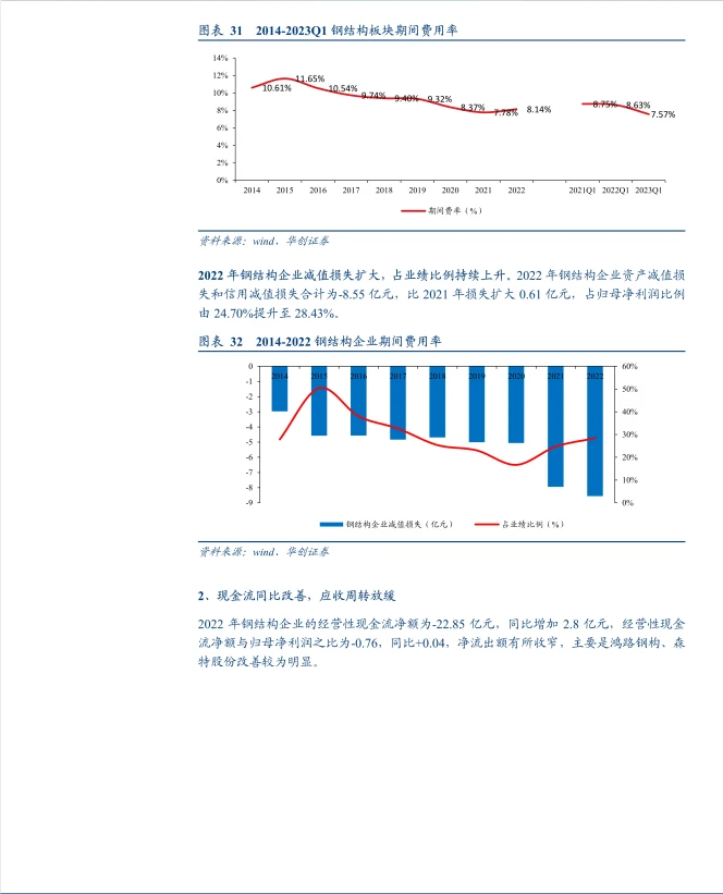 2022建筑行业年报及2023年一季报综述