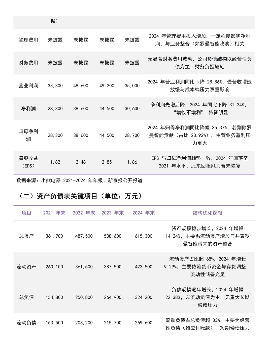 2021-2024年小熊电器财务分析报告参考?