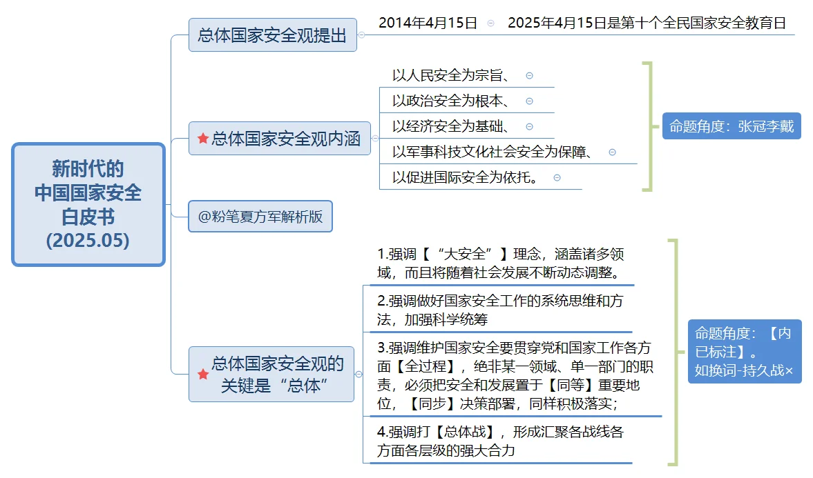 一文总结政治理论热门考点【11】