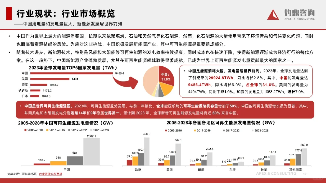 2024年中国新能源行业洞察报告