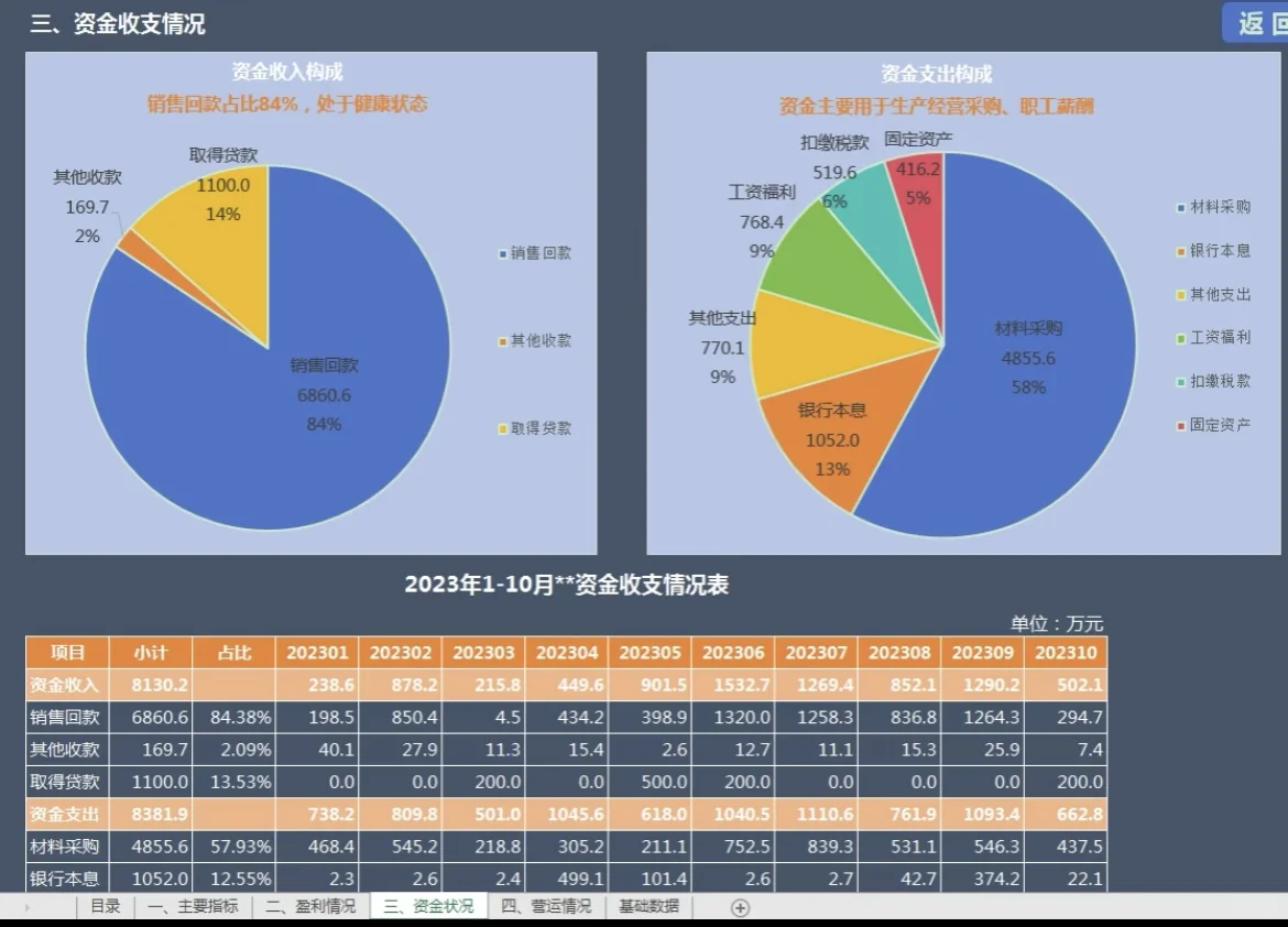 中小企业怎么样做好财务经营分析？