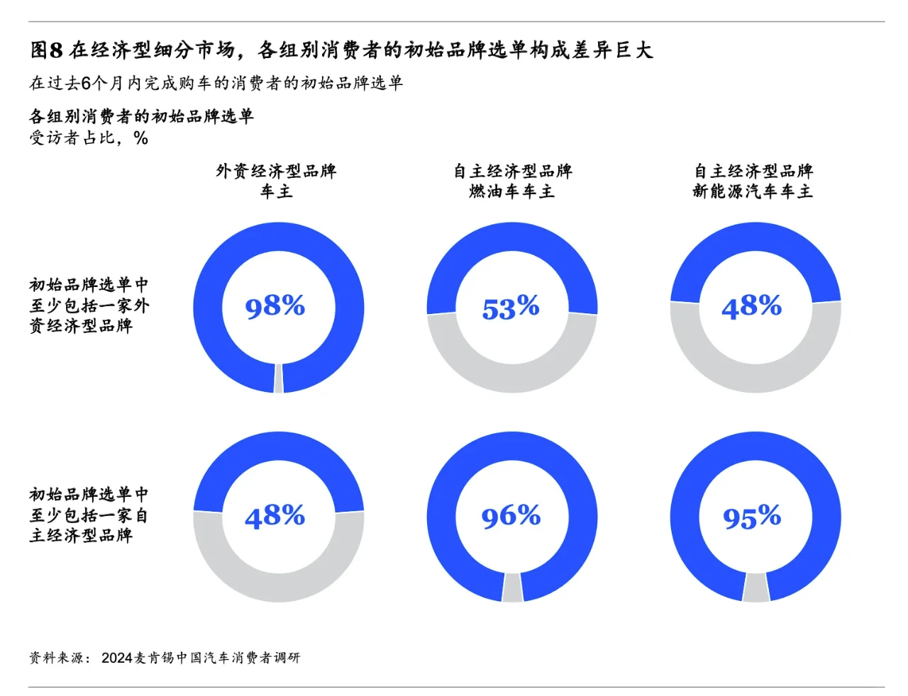 2024「麦肯锡」中国汽车消费者洞察