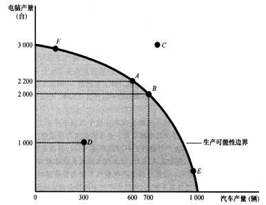 微观经济学-曼昆(第一、二章)