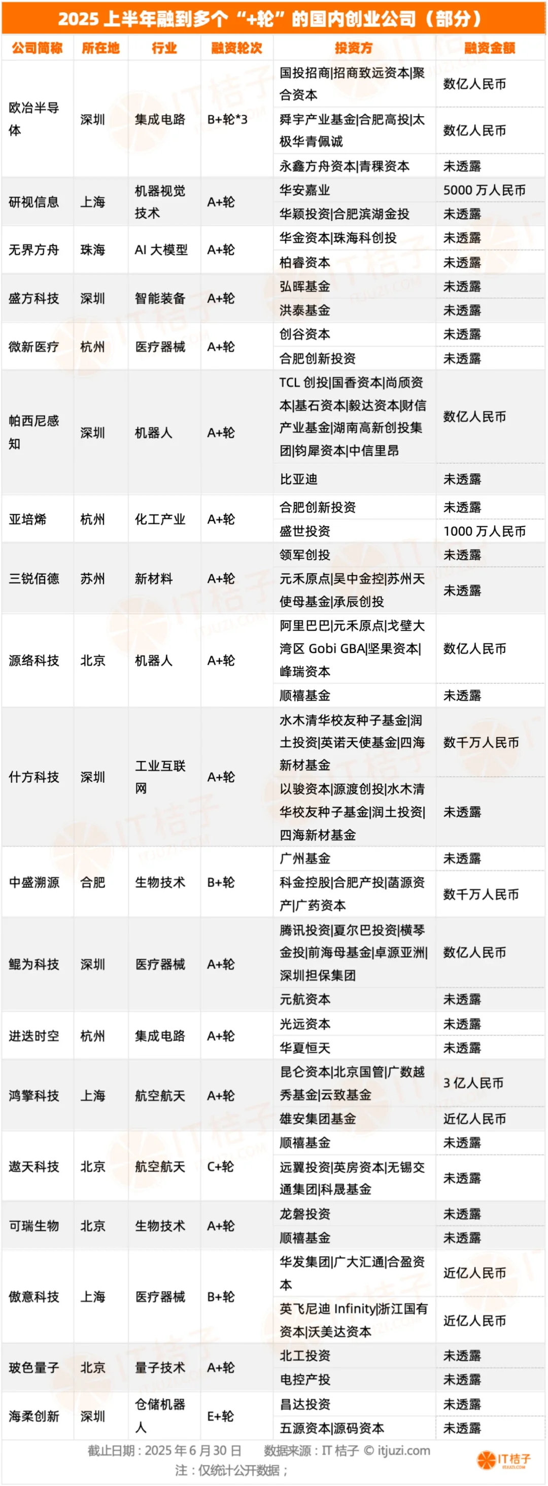 2025上半年这些公司融到了多个+轮融资