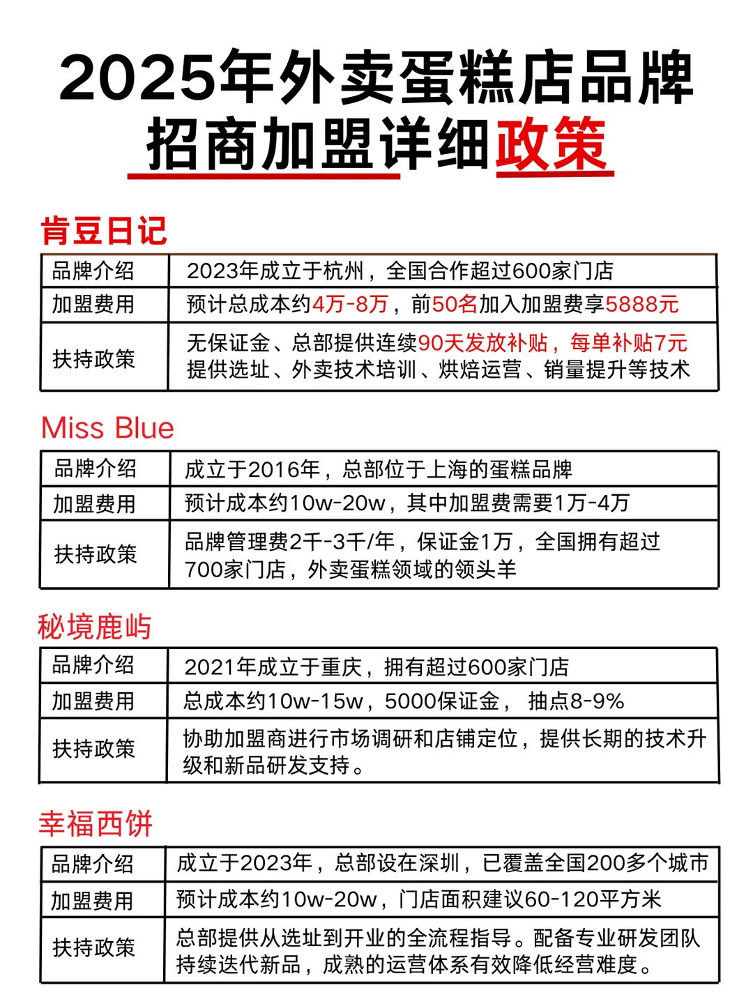 2025年外卖蛋糕店品牌?低成本应该选哪家