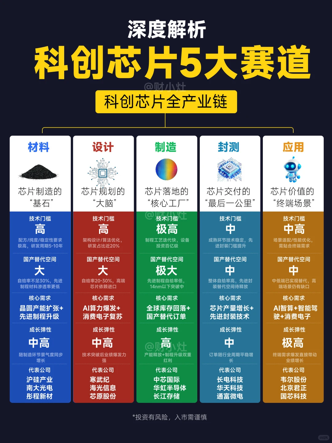 深度解析:科创芯片5大赛道