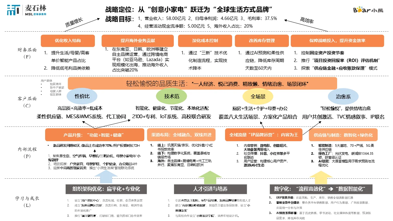 【小熊电器】DSTE：先看公司战略地图