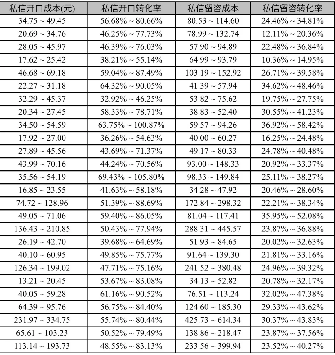 ?近一周小红书全行业大盘数据！?