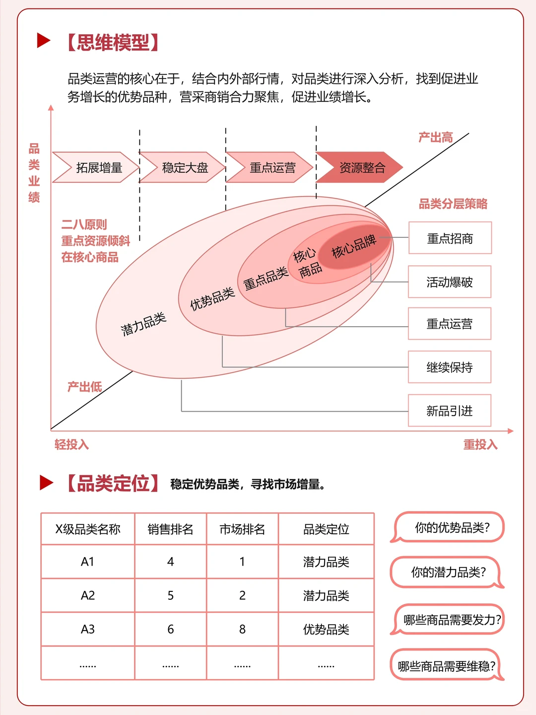 一张图弄懂品类/商品运营
