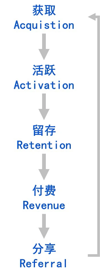 ?用户分析之AARRR用户增长模型