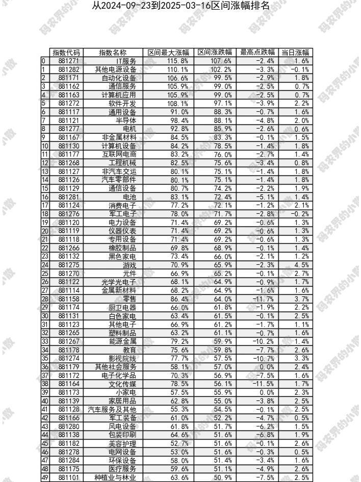 自2024-09-23以来行业指数涨跌统计