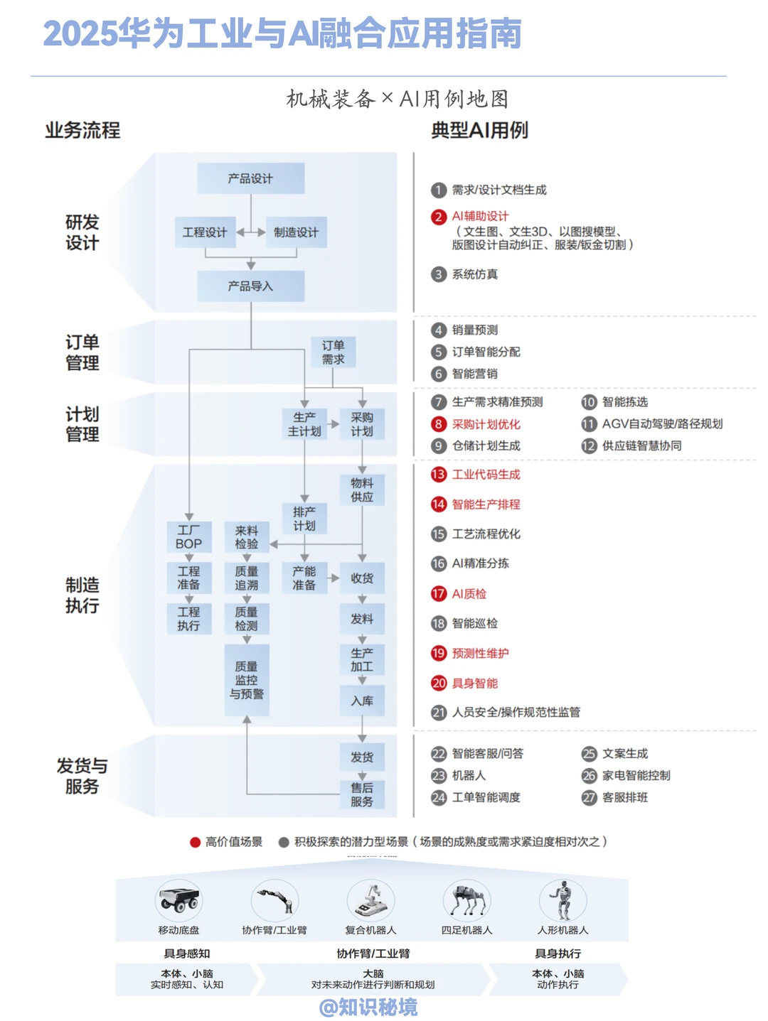 2025华为工业与AI应用指南
