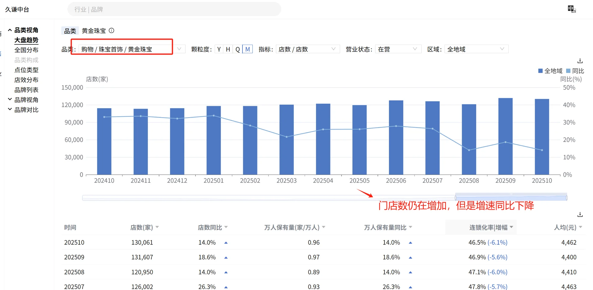 消费零售数据分析—老庙黄金