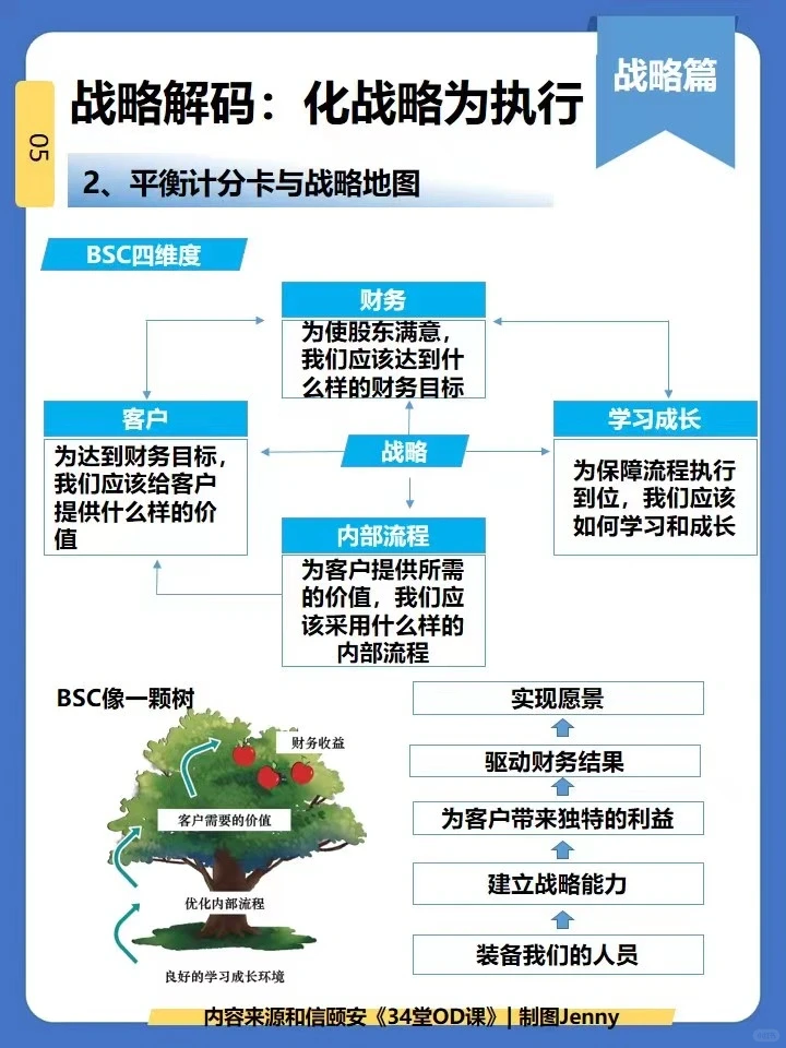 OD课|战略管理全景图|洞察，澄清与解码