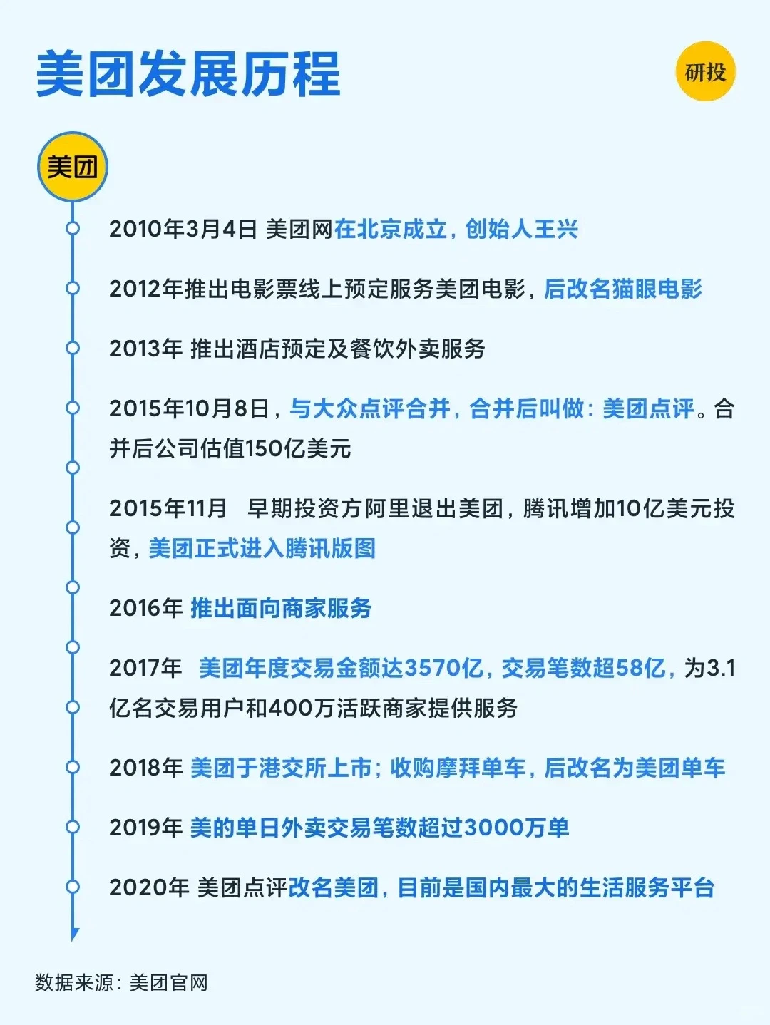 每天研究一家上市公司：美团