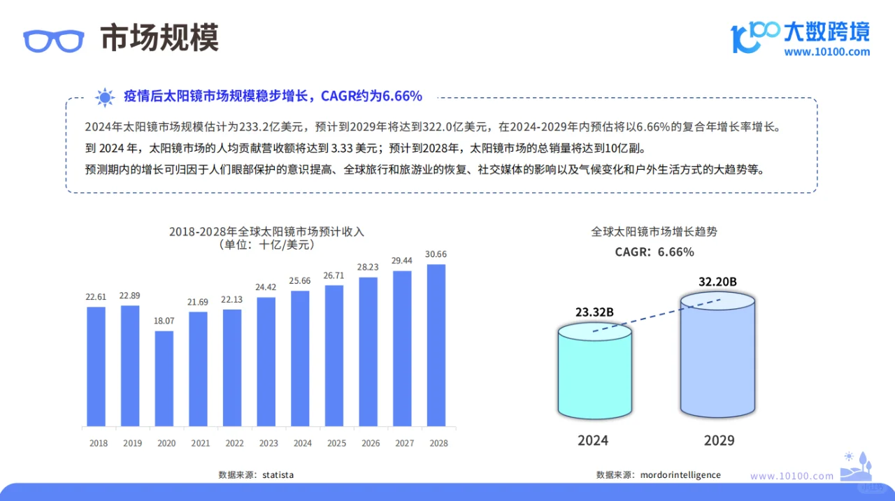 2024 全球太阳镜市场洞察报告